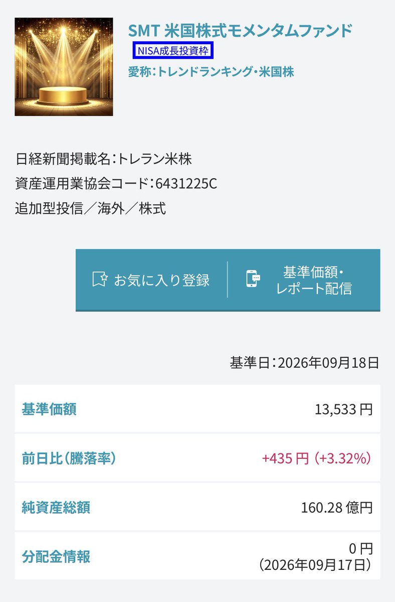 beikokuNISA's tweet photo. 9月18日基準価額
ニッセイNASDAQ100
27,467円(+478円)1.77%
ニッセイ・S米国グロース株式メガ10
10,984円(+190円)1.76%
一歩先いく US テック・トップ20
19,918円(+480円)2.47%
SMT 米国株式モメンタムファンド
13,533円(+435円)3.32%
#新NISA #米国株 #ニセナス #一歩テック #SP10 https://t.co/1TjE19BvEx