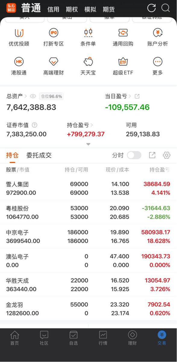 GuzmanLuel3445's tweet photo. 9月18日实盘记录（亏109557）
雪人集团002639（+4.14%）
粤桂股份000833（-2.88）
中京电子002579（+18.62%）
澳弘电子605058（+14.52%）卖出
华胜天成600410（+3.72%）
金龙羽002882（+0.63%）新进
今天早盘直接买进金龙羽，它最近进入调整企稳的阶段，今天早盘小幅低开后，我看到了进场的机会，所以果断选择跟进，虽然盘中冲高回落，但是不影响它的强势，今天不强不要紧，等下周发力就可以了。
今天直接卖出澳弘电子，早盘竞价还是比较正常的小幅高开，开盘后向上冲高后很快回落，走出调整阴线，这种行情走成这样，肯定要先出了。#A股 #实盘记录 #股票