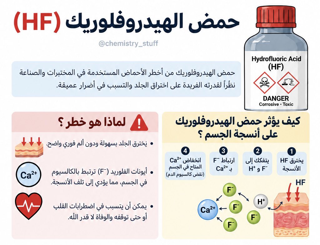 chemistry_stuff's tweet photo. أشارت مجلة @cenmag لحادثة وقعت في أحد مختبرات جامعة هوكايدو باليابان 🇯🇵

حيث توفي طالب دراسات عليا نتيجة تعرضه لحمض الهيدروفلوريك أثناء قيامه ببعض التجارب، وأصيب أيضاً طالبان آخران أثناء محاولة إنقاذه.

إليك بعض المعلومات عن خطورة التعامل مع حمض الهيدروفلوريك ⚠️ https://t.co/WWYDlP5AWs