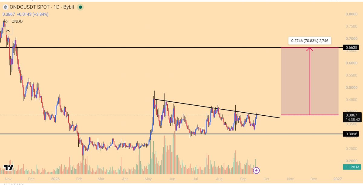 zoetoshi's tweet photo. I have bought $ONDO spot at current price of $0.385. I will DCA around $0.30

this is a spot trade and i plan to hold during this bull run.
ondo finance is one of the leading token in #RWA category. 

Now the question is why i am buying it. This because just look at the numbers. they have actual products people using it and a total value locked of $1B approx.
ondo AUM [asset under management ] is currently  $3.6B. This is people money in different assets of Ondo finance.

more ever world liberty [ Crypto company of Donald trump] is holding it. It has also partnership ties.
invest responsibly