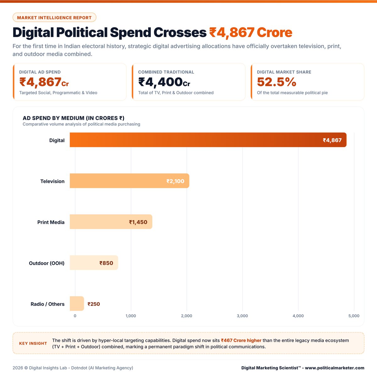 PoliMarketer's tweet photo. Digital political ad spend is estimated at ₹4,867 crore in this market intelligence report.

• TV: ₹2,100 crore
• Print: ₹1,450 crore
• Outdoor: ₹850 crore

#PoliticalMarketing #DigitalCampaigns #PoliticalAdvertising #CampaignStrategy #AdSpending #IndiaPolitics https://t.co/zPjGi0EWft