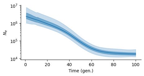 chakra49's tweet photo. @Jatgenome_edu Test for bottleneck or any founders effect among Jats of HR,RJ,UP,GJ. 

There is none of the above event observed above as asserted using controlled HapNe-IBD method with high- quality genome data, Jat population is gradually increasing since 70 generations. https://t.co/OTp72daPXN