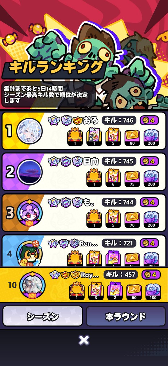 roy_ash_tale's tweet photo. ついにゾンラ難易度4まで行けました🤞
格段に火力上がって痛すぎますわ…
10位に入ったけど気が抜けないな

 #モンスターサバイバル
 #モンサバ https://t.co/6ewrb70nMp