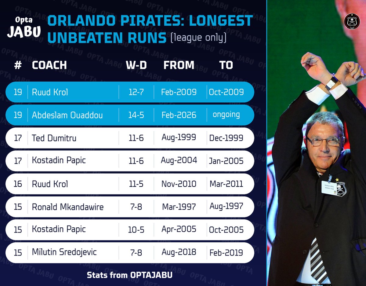 OptaJabu's tweet photo. 19 - Abdeslam Ouaddou is only the second coach in Orlando Pirates' PSL history to string together a 19-game unbeaten run in the league, equalling Ruud Krol's record from 2009. Exclusive. https://t.co/OZwr5J75Cf