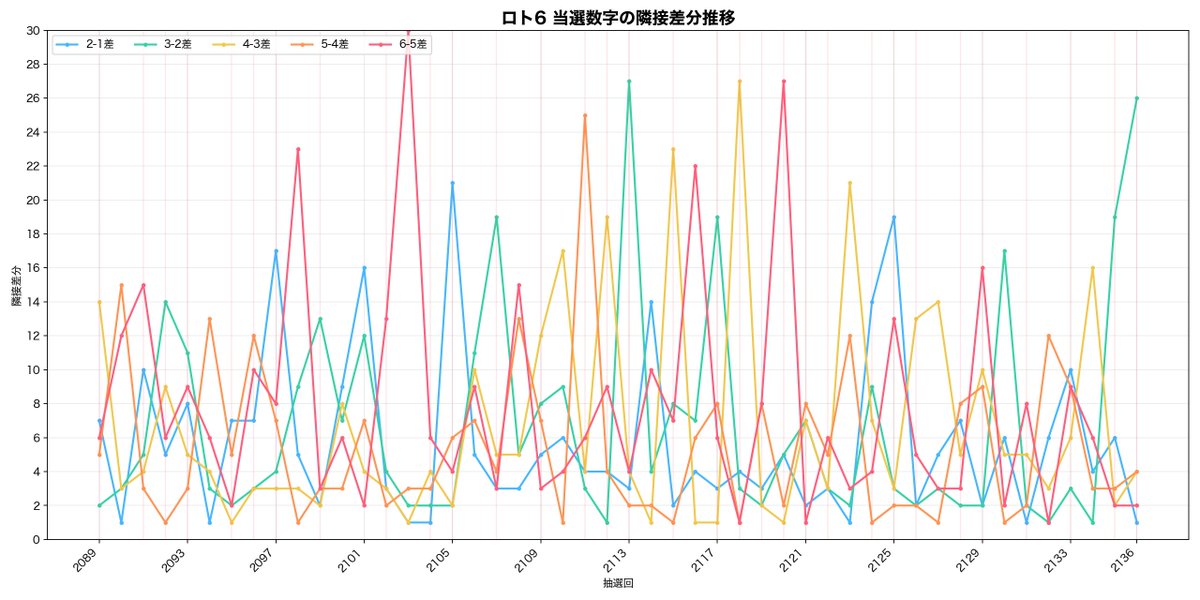 app_chain's tweet photo. https://t.co/SBDcbOilgQ #ロト6 #宝くじ #量子ロト6 #AI予測
さらに解析は続きます😆
これは、誤差をグラフにしました。
5個目と6個目の差・・・の推移
かなり、ランダムにみえますが、これも色々やり方ありそうですね。 https://t.co/UFA613dBeY