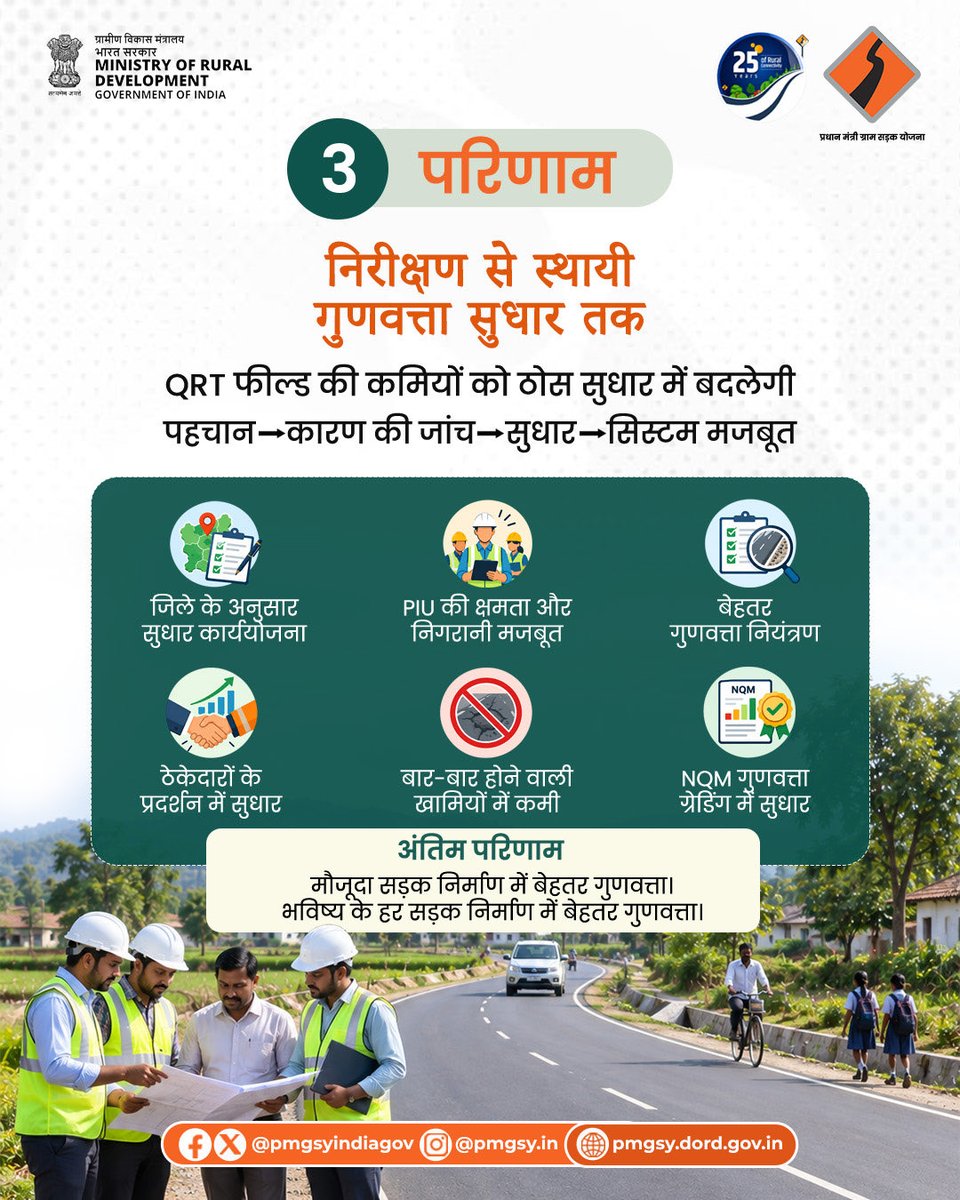 PMGSYINDIAGOV's tweet photo. QRT का परिचय 

@ChouhanShivraj @OfficeofSSC @kamleshpassi67 @PemmasaniOnX @MoRD_GoI @kansalrohit69 @PMOIndia @PIB_India @mygovindia https://t.co/JEyTDVH42X