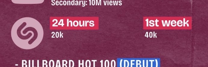 melsposie's tweet photo. SHAZAM FIRST 24 HOURS TARGET 20K DON’T FORGET TO SHAZAM WHILE LISTENING TO 2K SPOTIFY RIGHT NOW !!!! #ROSÉ #NewTrickbyROSÉ https://t.co/lEH3BLUkAY