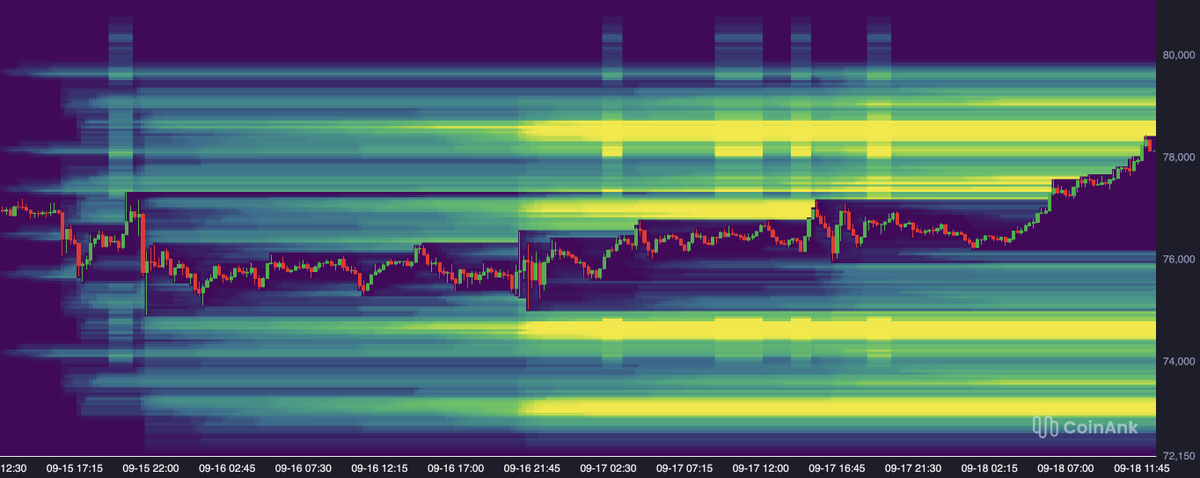 kriptoholder's tweet photo. BTC is climbing, but liquidity is building up rapidly below.

Major clusters are forming around $74.5K–$75K and $73K.

The rally may continue, but the growing liquidity below raises the possibility of a downside sweep #Bitcoin https://t.co/hezs9tZ9br