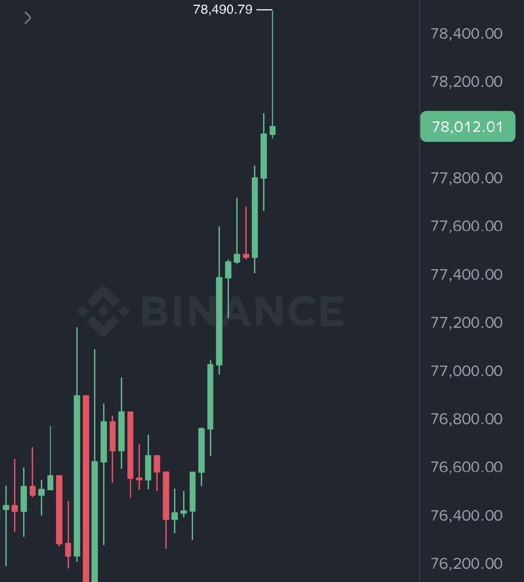 TGLetter's tweet photo. If #Bitcoin pumps to 80,000 today!

Sending 0.1 $BTC ($8,000) to somebody who FOLLOW AND RETWEET this tweet!! 🚀 .

For real, this is the ultimate start of bull run! https://t.co/Z5JVab0Z3p