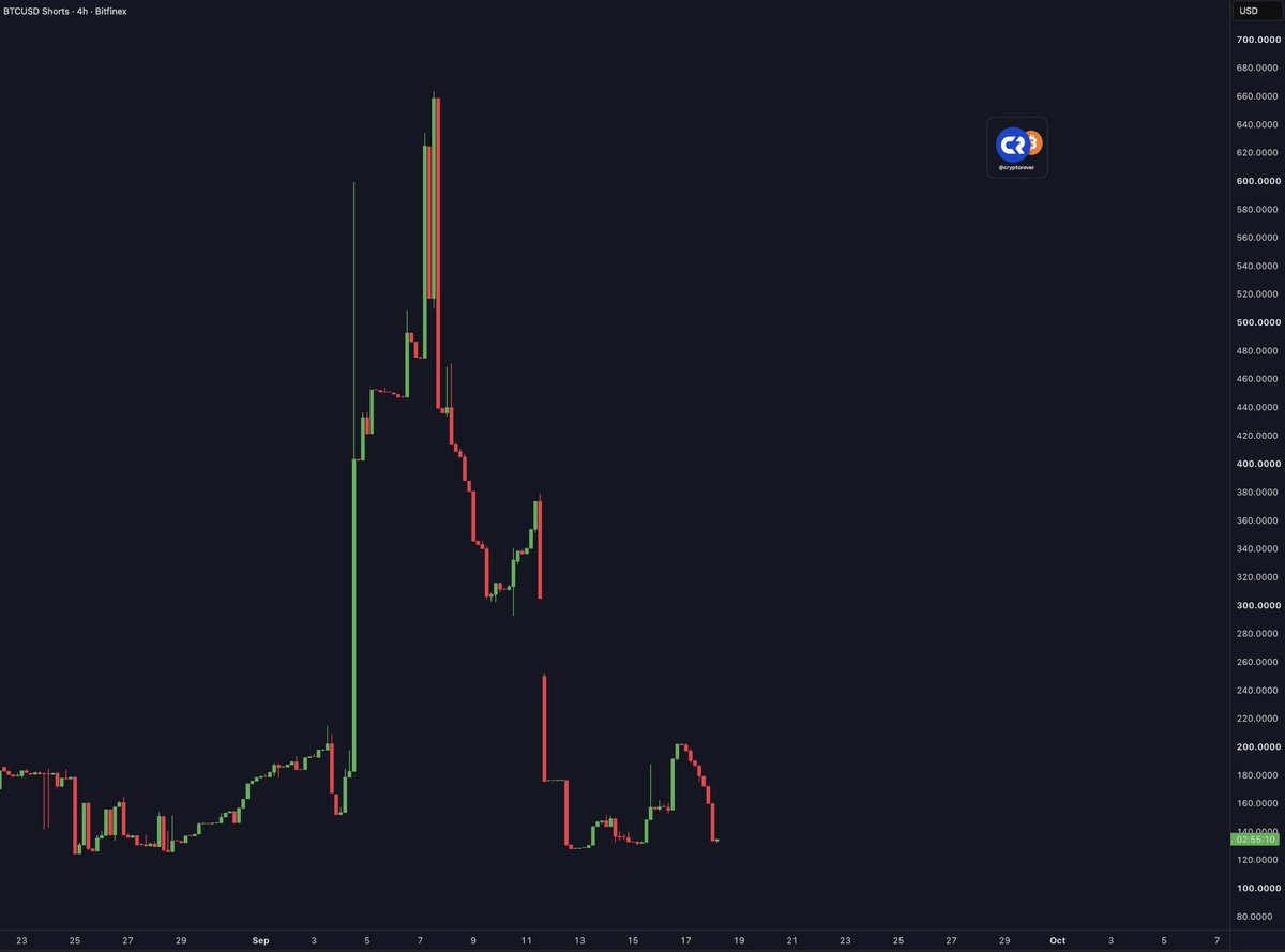 Angela_Cooperac's tweet photo. BITCOIN SHORTS ARE BEING CLOSED.

Whales are reducing their short exposure — a notable shift in positioning.

If selling pressure continues to ease, BTC could have more room to move higher.

Watching the next move closely. 👀📈 https://t.co/NHZBxt6Ep0