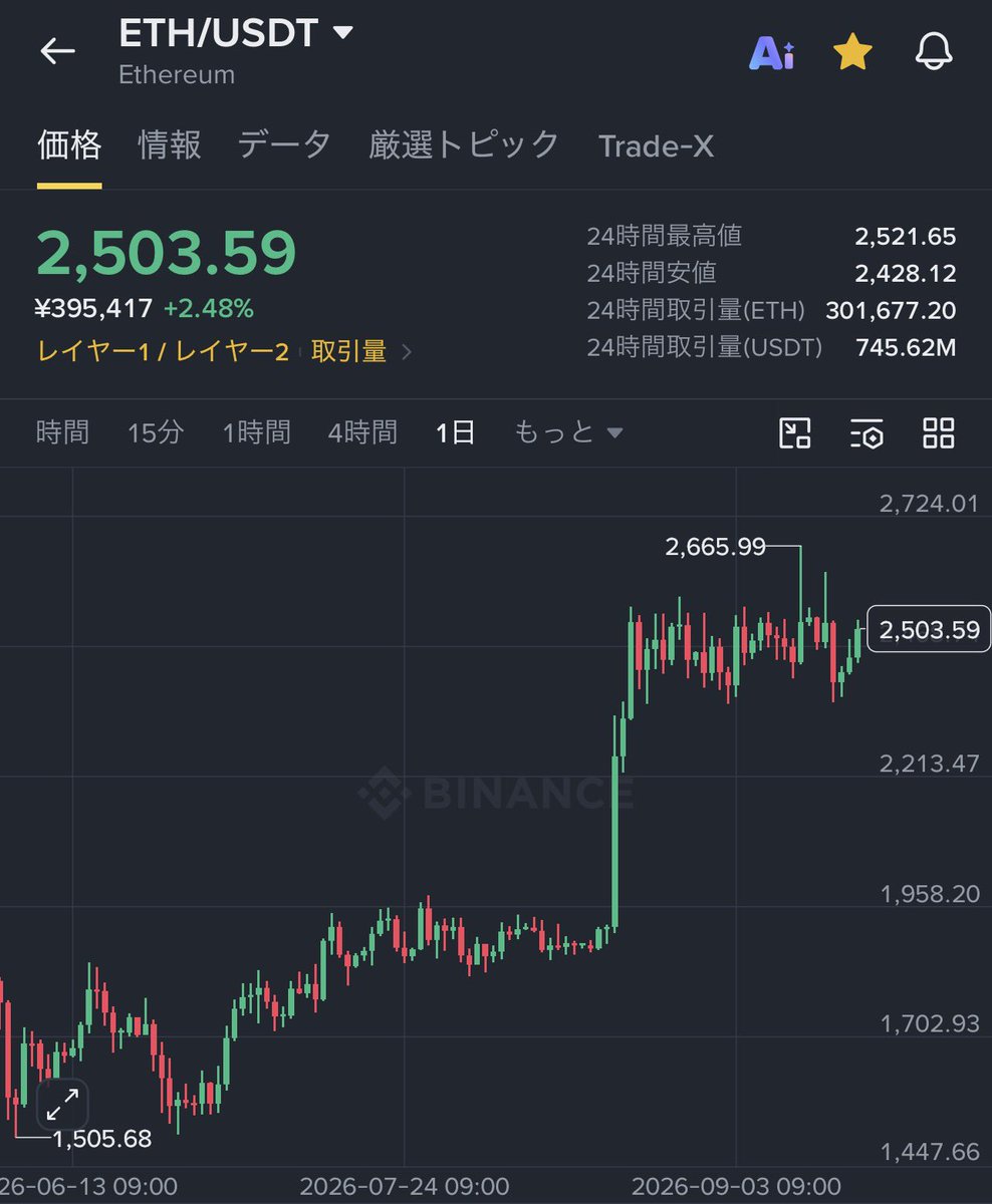 coinspace_'s tweet photo. 【速報】

$BTC が7万8000ドルに復帰🔥
$ETH が2500ドルに復帰🔥 https://t.co/KCl98X71DK