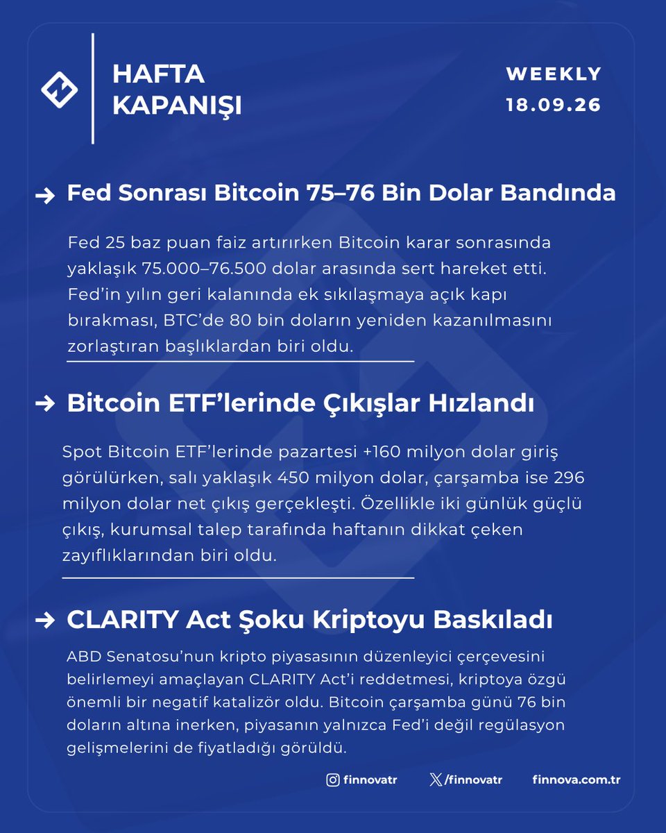 Finnovatr's tweet photo. Kriptoda haftanın öne çıkanları:

₿ Bitcoin’de 75–76 bin dolar bandı
→ Spot Bitcoin ETF’lerinde artan çıkışlar
→ ABD’de kripto regülasyonu gündemi

Traderların radarındaki gelişmeler Finnova Hafta Kapanışı’nda. https://t.co/0UwVydaAD9