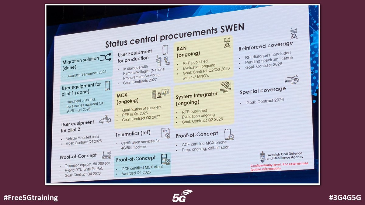 5Gtraining's tweet photo. SWEN Brings 5G to Sweden’s Emergency Communications - https://t.co/knJB0WhuKX via Connectivity Technology Blog

#Free5Gtraining #3G4G5G #ConnectivityTechnology #LTE #5G #TETRA #CriticalComms #CriticalCommunications #SWEN #Sweden #PublicSafety #EmergencyCommunications https://t.co/frWVRyheOD