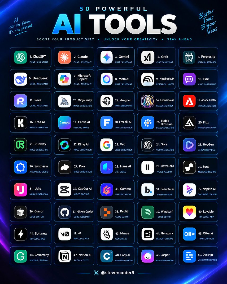 stevencoder9's tweet photo. 50 AI TOOLS THAT CAN CHANGE HOW YOU WORK 🔥

1. ChatGPT

2. Claude

3. Gemini

4. Grok

5. Perplexity

6. DeepSeek

7. Microsoft Copilot

8. Meta AI

9. NotebookLM

10. Poe

11. Reve

12. Midjourney

13. Ideogram

14. Leonardo AI

15. Adobe Firefly

16. Krea AI

17. Canva AI

18. Freepik AI

19. Stable Diffusion

20. Flux

21. Runway

22. Kling AI

23. Veo

24. Sora

25. HeyGen

26. Synthesia

27. Pika

28. Luma AI

29. ElevenLabs

30. Suno

31. Udio

32. CapCut AI

33. Gamma

34. Beautiful ai

35. Napkin AI

36. Cursor

37. GitHub Copilot

38. Replit

39. Windsurf

40. Lovable

41. Bolt new

42. v0

43. Manus

44. Genspark

45. Otter ai

46. Grammarly

47. Notion AI

48. Copy ai

49. Jasper

50. Descript

Follow @stevencoder9 for more AI tools, tips & updates.