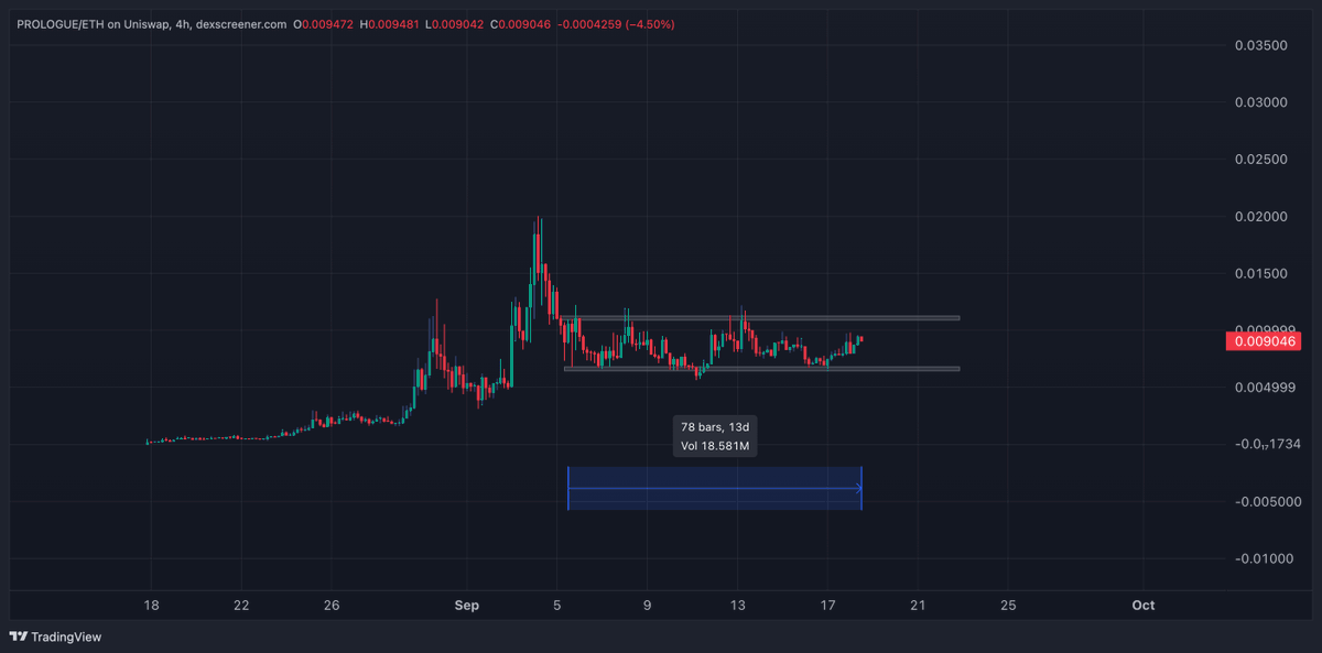 Rafi_0x's tweet photo. Been awhile since the last robinhood:0xb9972ca7188e511174947e3936a5315ac7073277 update, but I’m still very bullish on this one.

Feels like CT has completely forgotten about it, yet price has continued to hold up really well.

We’ve been consolidating for ~2 weeks while the fundamentals have continued trending higher:

🔹 $24.1M+ TVL
🔹 $1.25M+ fees
🔹 $820M+ volume

That’s 7 figures in fees paid to LPs and nearly $1B in volume, while the token has barely moved.

Fundamentals keep improving, while price has mostly stayed flat (not for much longer tho).