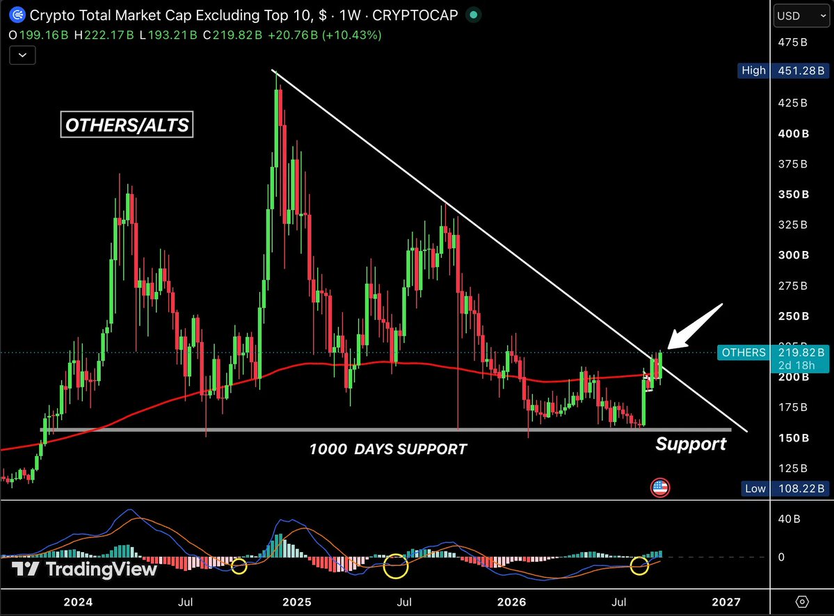 AshCrypto's tweet photo. This is absolutely massive for Altcoins.  

The Alt market cap on the weekly is finally breaking out of an almost 2-year downtrend.  

It is now up +10% this week. It's crazy because historically, the 4-year cycle treats 2026 as a bear year, yet the market is pushing higher.  

We are still far from the old $451 billion high, so I’m not calling altseason yet. But this is the first genuine breakout attempt we have seen in years.  

We need a weekly close above this trendline to sustain the bullish momentum. If it fails, the same $160B–$190B zone could be tested again.  

What makes this wild? Bitcoin is back above $77k despite the Clarity Act failing and the Fed hiking interest rates. Alts are printing their first real weekly breakout of 2026 regardless.  

Maybe this time it is actually different.