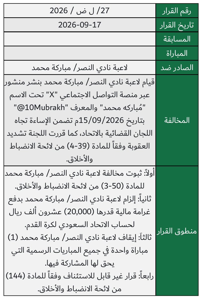 DE_Committee's tweet photo. تاريخ قرار لجنة الانضباط والأخلاق: 2026-09-17
الصادر ضد:  لاعبة نادي النصر/ مباركة محمد

لقيامها بنشر منشور عبر منصة "X" بأسم "مُباركه محمد" والمعرف "10Mubrakh@" بتاريخ 15/09/2026م تضمن الإساءة تجاه اللجان القضائية بالاتحاد.

- غرامة مالية قدرها (20,000) ريال
- إيقاف مباراة واحدة https://t.co/tyJ8g83sYI