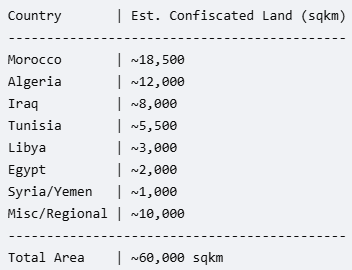 Zeev81309559's tweet photo. Arab and Muslim countries not only expelled ~1M Jews, but also confiscated ~60,000 sqkm of their land.

This is more than double the entire area of Israel, Judea & Samaria, and the Golan Heights combined.

This historic theft is backed by a vast archive of verified legal deeds and property records.