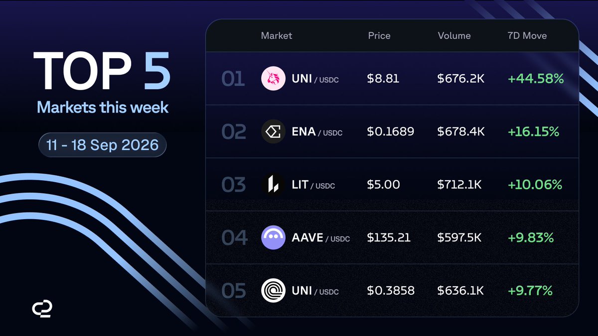o2dotapp's tweet photo. Your weekly market plot twist recap

5 markets worth a closer look ↓ https://t.co/V7bCVdk3Rd