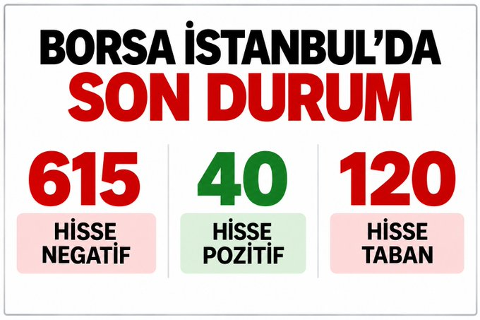 Ppedroo2o8's tweet photo. 🚨 BORSA İSTANBUL’DA 

🔴 615 Hisse Negatif
🟢 40 Hisse Pozitif
⛔ 120 Hisse Taban https://t.co/PXSypLi6VG