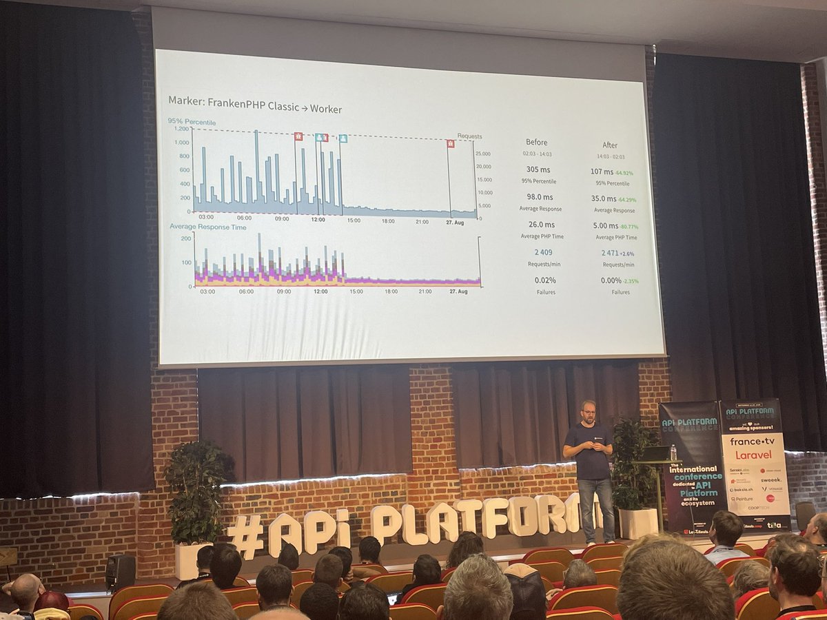 laravel_france's tweet photo. @beberlei a partagé un benchmark pointu sur les différences de performance entre les serveurs web basés sur PHP-FPM, Swoole et #FrankenPHP. À retenir : le mode "worker" pour un gain concret sur les sites à fort trafic ! #APIPlatformCon https://t.co/CT7aPJQ91v