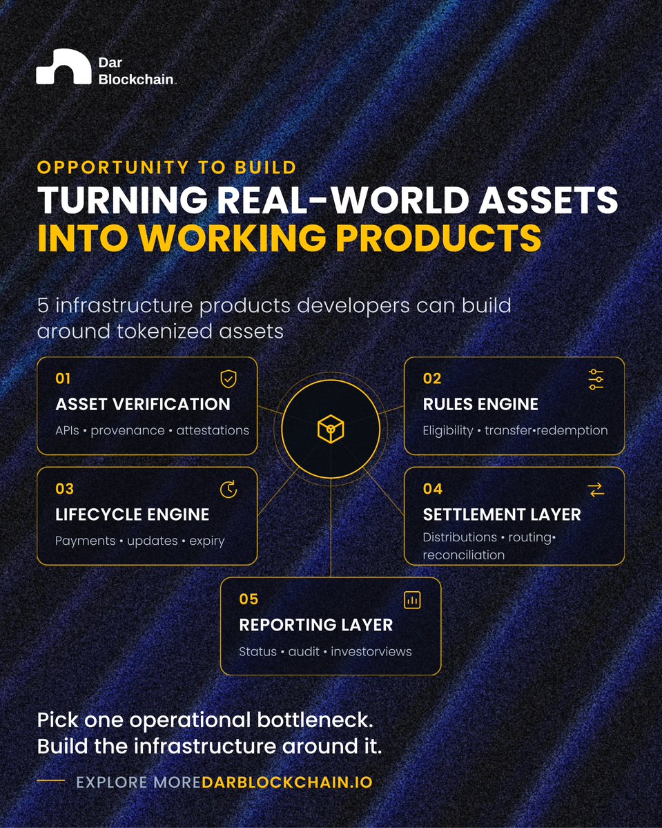 DarBlockchain's tweet photo. The RWA opportunity is often hiding in the part everyone hates doing manually.

Verification.
Approvals.
Transfers.
Reconciliation.
Reporting.

Find the step that keeps slowing the workflow down.

Then build around that bottleneck.

We already mapped 5 places where that product can live ↓