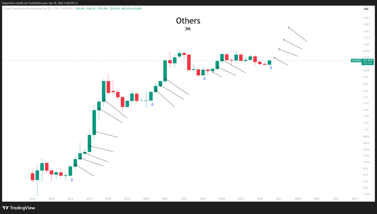 Crypto_Moe84's tweet photo. $Others 

ALTSEASON starts at CANDLE NUMBER ZERO https://t.co/WRQmGrTqJR