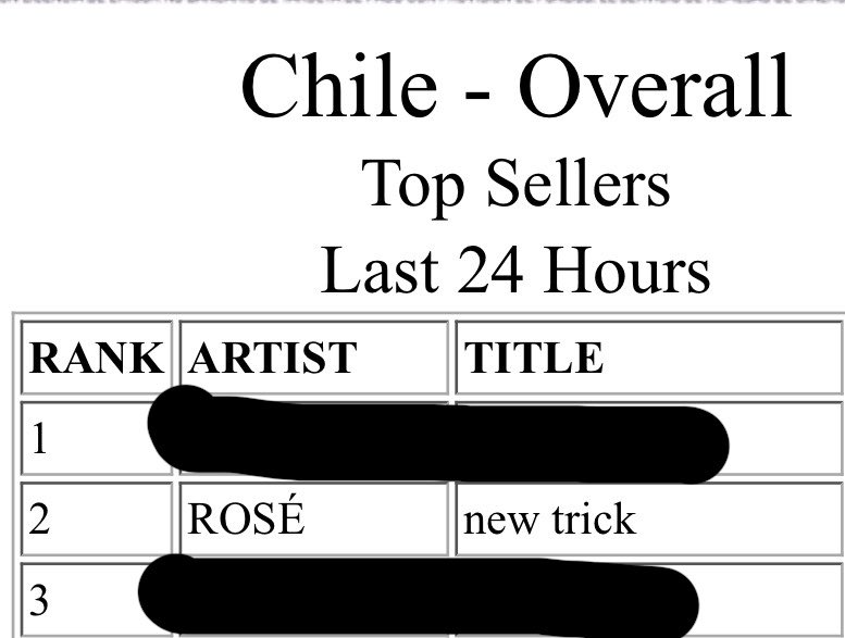 RoseChile21197's tweet photo. NumberOnes de Chile 🇨🇱 actualmente nos encontramos en la posición #2 de iTunes 🚨 Sigan comprando, nos falta muy poquito para llegar al número uno 🥇 

NEW TRICK OUT NOW 
#NewTrickbyROSÉ 
#로제_뉴트릭_발매 
#ROSÉ https://t.co/adoEEJDeiY
