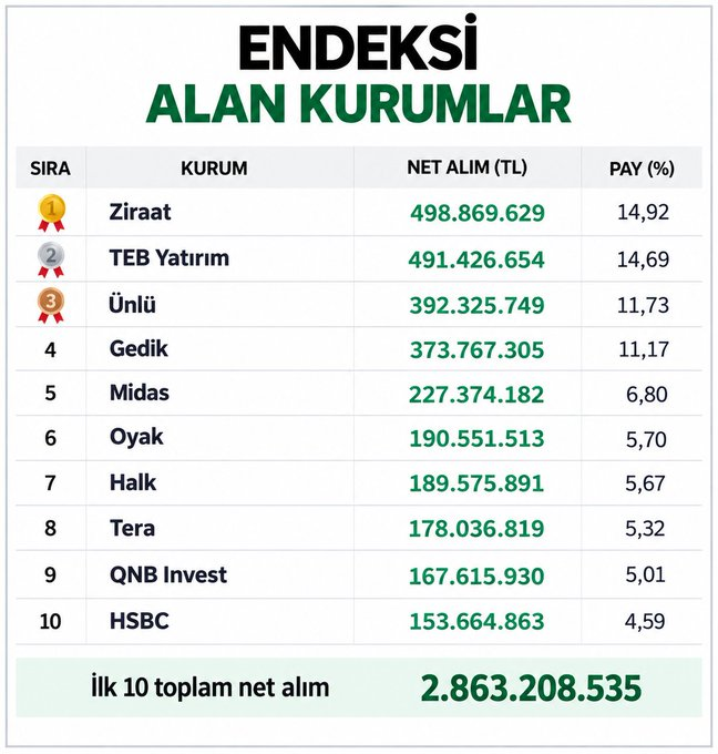 Ppedroo2o8's tweet photo. ENDEKSİ ALAN KURUMLAR https://t.co/yYhdlDRjI6