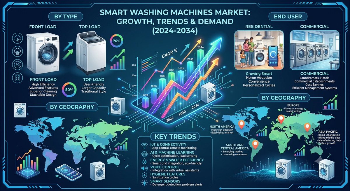 h_mkam's tweet photo. Smart Washing Machines Market

Explore the Smart Washing Machines Market, driven by connected technology, energy efficiency, automation, and evolving consumer preferences.
Source - https://t.co/Avcl07ifqR

#SmartWashingMachines #SmartHome #HomeAppliances #WashingMachines https://t.co/y0WwUiuPDc