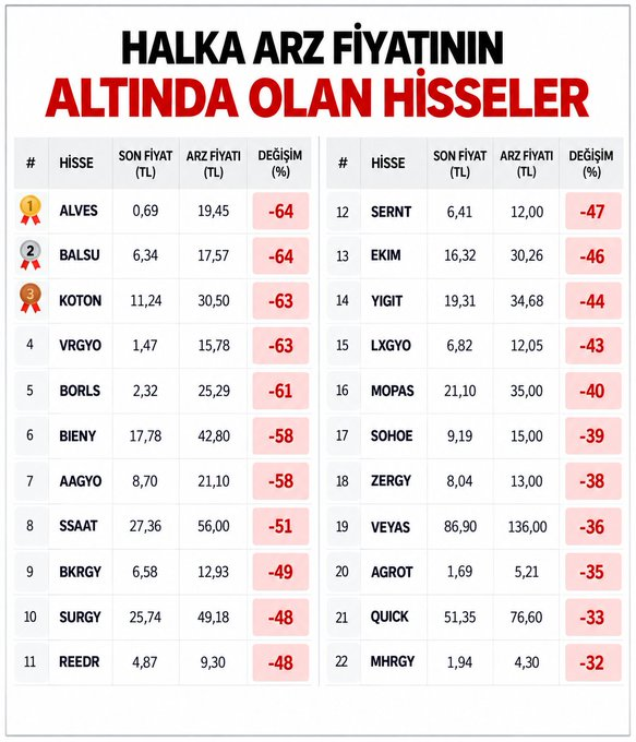 Ppedroo2o8's tweet photo. 🚨 HALKA ARZ FİYATININ ALTINDA KALAN HİSSELER

Bu tablo sadece “hisse düştü” denilerek geçilecek bir tablo değil.

Bazı halka arzlarda yatırımcı, daha ilk günden itibaren %30, %40, %50 hatta %60’ın üzerinde değer kaybıyla karşı karşıya kalıyor.

Peki burada sadece yatırımcı mı https://t.co/jtEk5Y7y3h