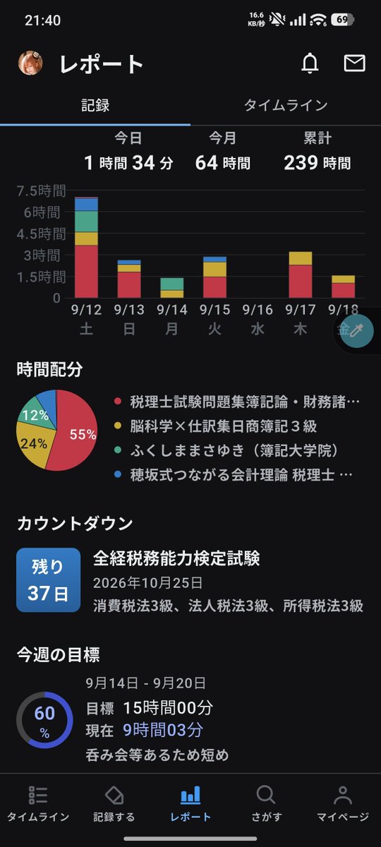 BitanZeim's tweet photo. 学習記録24日目（R8.9/18）
学習内容
★計算（簿財）
：現金預金と金銭債権の演習（応用）
※金銭債権の問題10まで済
★理論（財）
：なし
★その他
︰脳内仕訳
　
★一言
朝枠を睡眠時間にあててました
帰宅が遅かったので、学習時間は短めです
#税理士試験勉強
#簿記論
#財務諸表論 https://t.co/Dx05MEzBGd