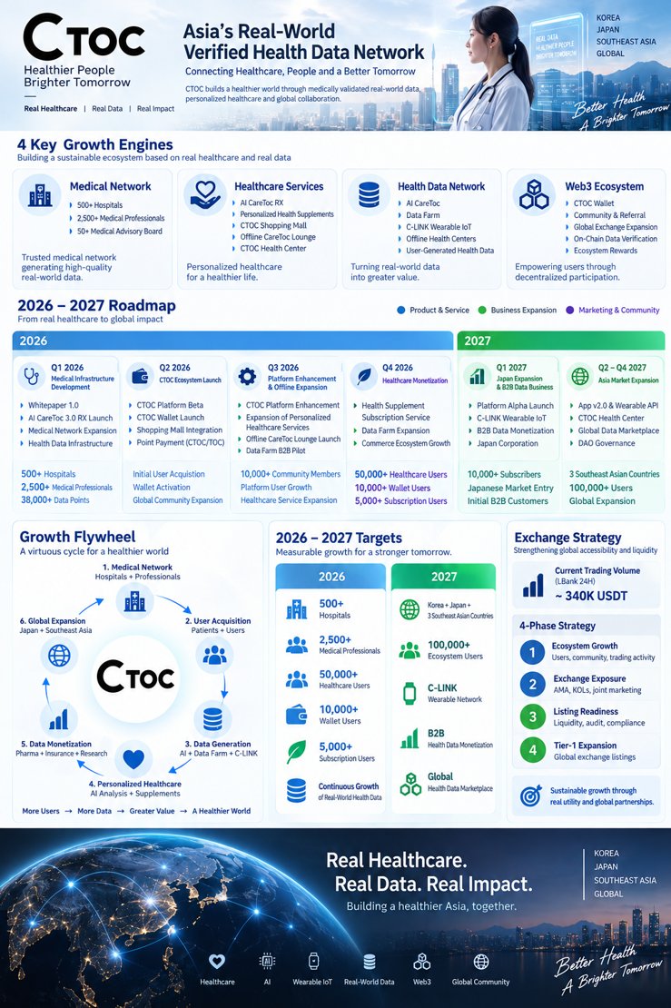 aicaretoc's tweet photo. CTOC is building Asia’s verified health data network. 🌏 From Korea to Japan & Southeast Asia, we connect healthcare, people & data with AI, wearables and B2B data. Real Healthcare. Real Data. Real Impact. #CTOC #AI #HealthData https://t.co/1ybLfVsVei