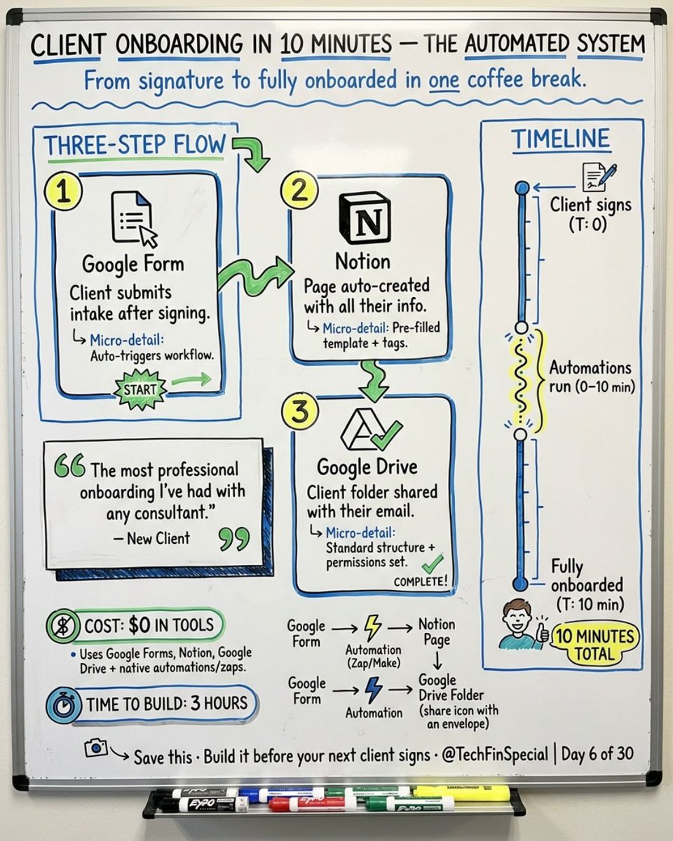 TechFinSpecial's tweet photo. You have 48 hours after a client signs to confirm they made the right call.

My onboarding: 10 min, fully automated.
Form - Notion page created - Drive folder shared.

$0 in tools. Client said it was the most professional onboarding she'd ever had. https://t.co/z1b68gjukF