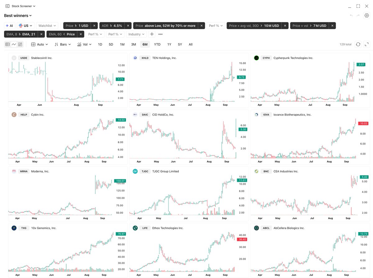 BlogJulianKomar's tweet photo. This is the ONLY stock screener in @TradingView I use to find my next big winners.

And it’s surprisingly simple.

I’m not trying to find hundreds of stocks. I want a small hunting ground of exceptional growth and momentum stocks that deserve a deeper look.

From there, I look for:

1. Exceptional relative strength
I want stocks that have already proven themselves. One of my key filters: at least 70% above the 52-week low.

2. Clean, tight price action
VCPs, flags, tight bases, higher lows. I want contraction and control—not wide, erratic price action.

3. Strong volume characteristics
I look for signs of accumulation and unusually strong volume when the stock advances.

4. Exceptional growth
My minimum: 20%+ sales growth and 50%+ EPS growth. The strongest leaders often show much more.

5. A powerful theme or catalyst
I want to understand WHY institutions could become interested in the company. The chart gets my attention. Research gives me context.

6. Asymmetric opportunities
I’m looking for stocks capable of becoming major winners. If I can’t see substantial upside relative to my defined risk, I’m not interested.

🔗 Here is the exact TradingView screener I use: https://t.co/FfuBt33xQb

I run it every day and every weekend.

The screener doesn't find my trades.

It tells me where to start looking.