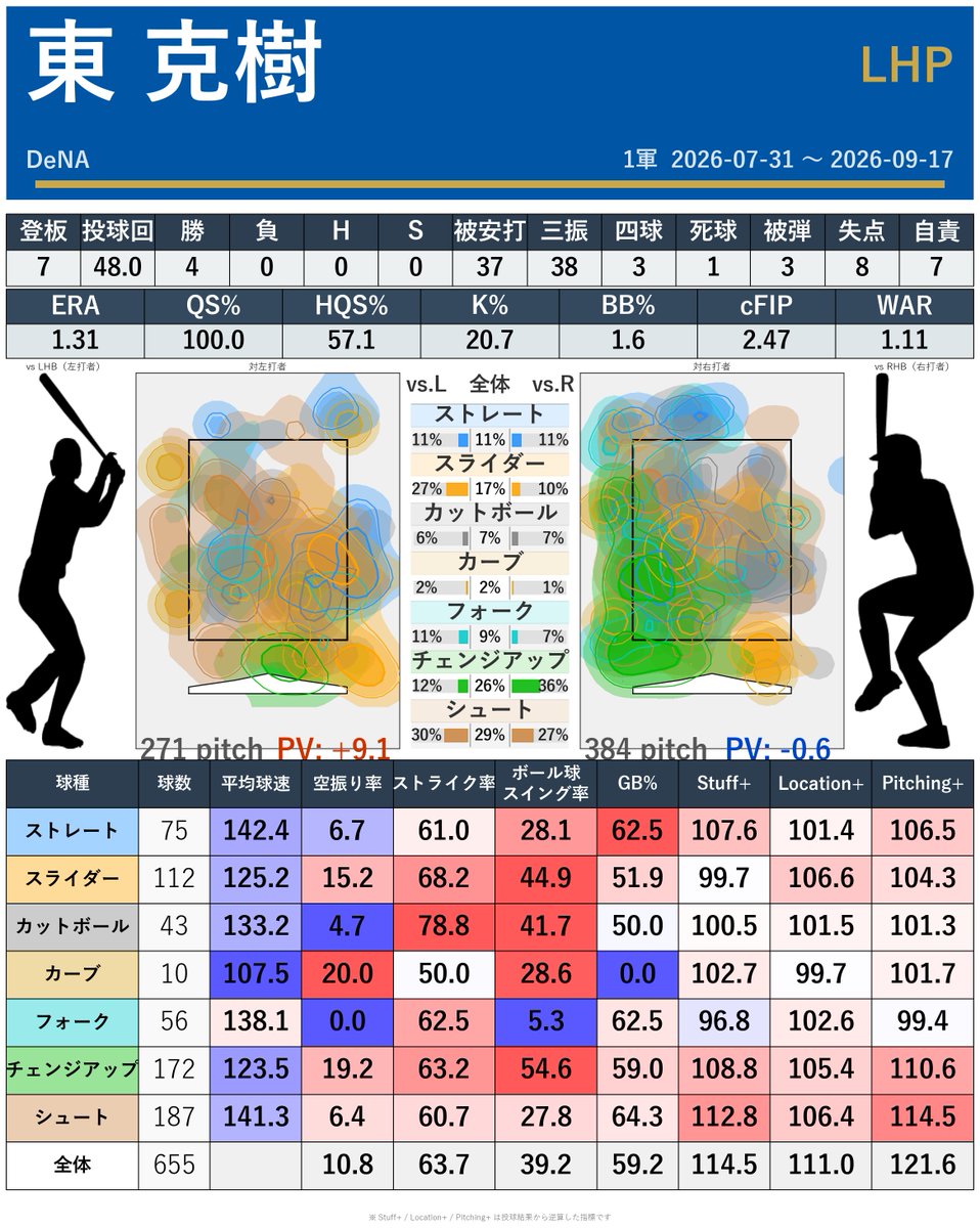 SABR_lions's tweet photo. 【後半戦ようやっとる選手】
DeNA・東克樹

前半戦も悪くなかったが後半戦は出色の出来
7試合で4勝負けなし、100%のQS率を記録

特にBB%は1.6%と歴代でも屈指といえるほどの数値でこれぞ東と言える制球力を発揮

左打者に関してはほぼほぼ完封している

※選出は個人の見解です https://t.co/JJJZE9CNa0