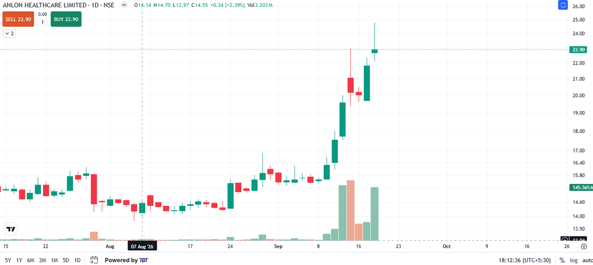 StockExpressHQ's tweet photo. 32% up after giving in five trading sessions 📈 Anlon Healthcare limited https://t.co/zWodmXLwFn
