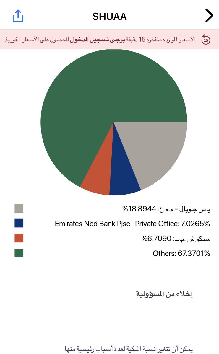 FinanceEconom13's tweet photo. تراجع نسبة سيكو في #شعاع و انخفضت من 7.33% الى 6.7% 
#سهم_شعاع 
#سوق_دبي
#سوق_ابوظبي https://t.co/b75A0yBFBX