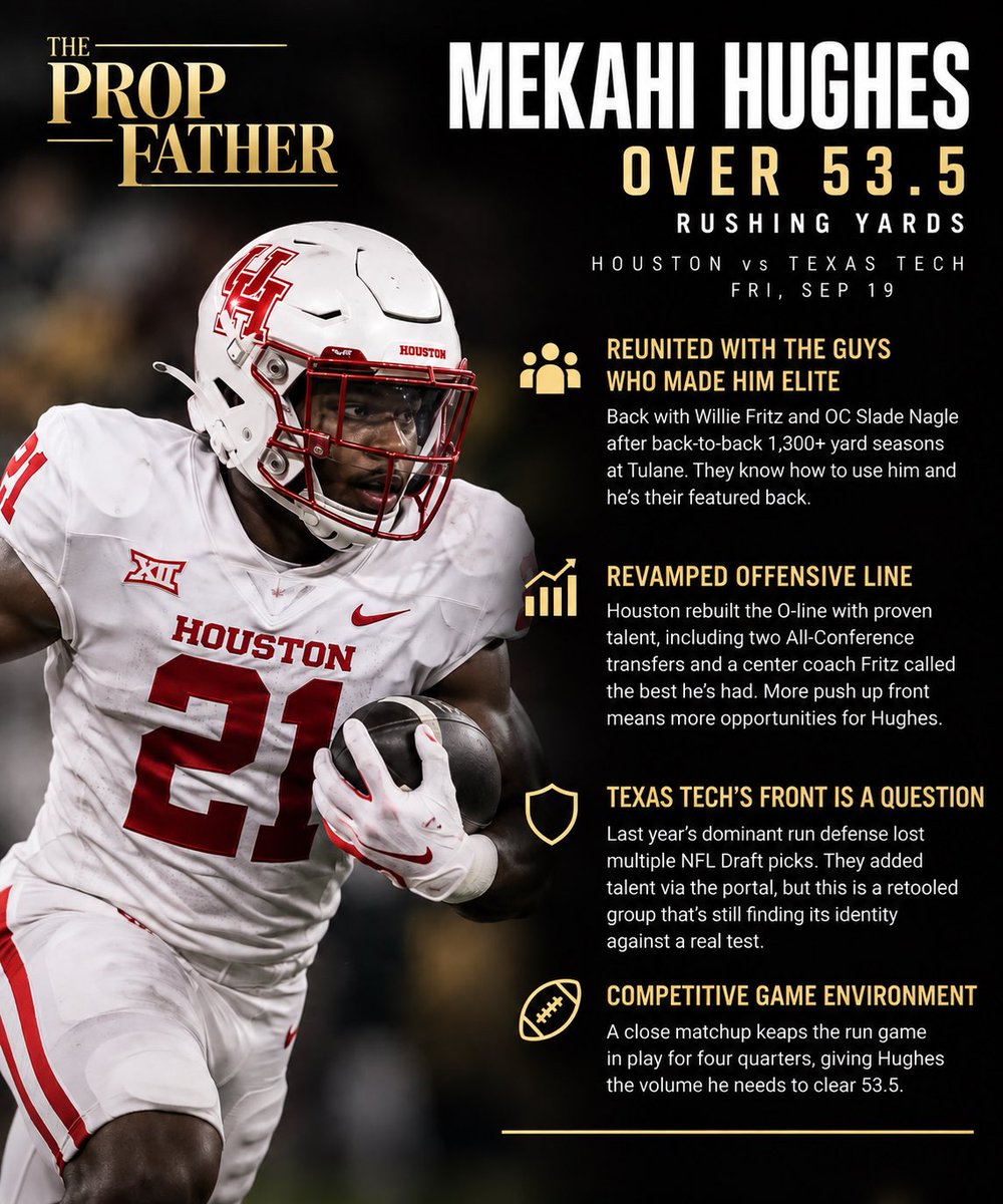 The_Prop_Father's tweet photo. Friday CFB play🏈🤌

Malachi Toney 79.5+ Rec Yds
Mekhi Hughes 53.5+ Rush Yds

Toney is 2/2 over with big-play ability. Hughes reunites with the staff he thrived under at Tulane, now behind a revamped Houston OL.

Full reasoning below💰 https://t.co/KUnoThZmAy