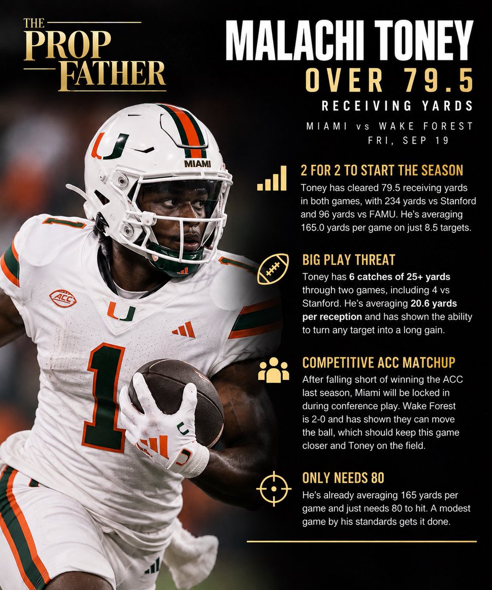 The_Prop_Father's tweet photo. Friday CFB play🏈🤌

Malachi Toney 79.5+ Rec Yds
Mekhi Hughes 53.5+ Rush Yds

Toney is 2/2 over with big-play ability. Hughes reunites with the staff he thrived under at Tulane, now behind a revamped Houston OL.

Full reasoning below💰 https://t.co/KUnoThZmAy