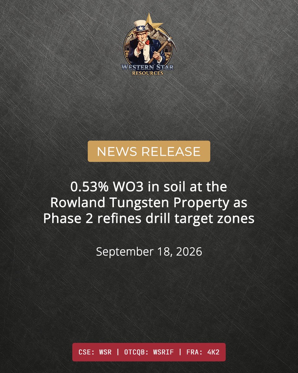 westernstariinc's tweet photo. Western Star Resources has defined two tungsten-in-soil anomalies at its Rowland Tungsten Property in Nevada, including a high of 4,240 ppm tungsten (0.53% tungsten trioxide) on previously untested ground.

Continue reading: https://t.co/mU2n0Uo2Oz

$WSR #WSRIF https://t.co/Jg3ILdep1q