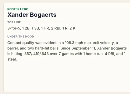 RosterPod_Recap's tweet photo. Xander Bogaerts went 3-for-5 with a double, a triple, and a homer — 108.3 mph max exit — and he's hitting .357/.419/.643 since Sept 11.

RosterPod focuses on the players actually on your team—then gives you one clear morning report &amp; podcast. Free for the stretch run: DM "BETA" https://t.co/RPCSqKESE9