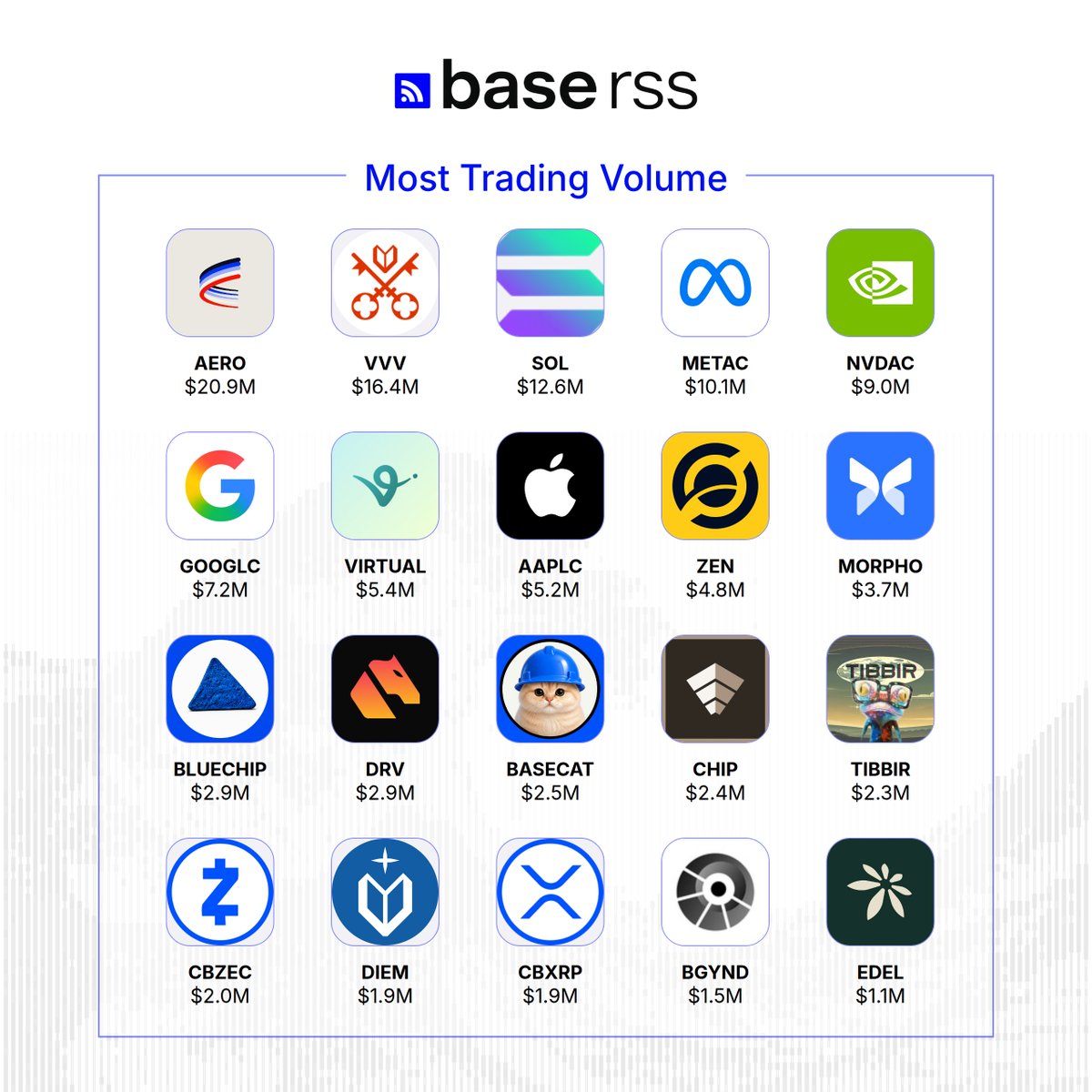 base_rss's tweet photo. Highest 24h Volume on @base

Base's top twenty tickers printed $116.8M combined, with AERO leading a quiet tape of mostly lower moves.

🟦 $AERO @aerodromefi $20.89M
🟦 $VVV @AskVenice $16.40M
🟦 $SOL @solana $12.64M
🟦 base:0xb2000000000000000000008bc8786b856e61707c @coinbase $10.12M
🟦 base:0xb20000000000000000000078ee7ce2fe4908108c @coinbase $9.04M
🟦 base:0xb2000000000000000000002d0ba3164cc74f58b7 @coinbase $7.24M
🟦 $VIRTUAL @virtuals_io $5.42M
🟦 $AAPLc @coinbase $5.23M
🟦 base:0xf43eb8de897fbc7f2502483b2bef7bb9ea179229 @horizenglobal $4.77M
🟦 $MORPHO @morpho $3.69M
🟦 $BLUECHIP @o1bluechip $2.88M
🟦 $DRV @derivexyz $2.86M
🟦 $Basecat @BasecatOnBase $2.50M
🟦 $CHIP @USDai_Official $2.36M
🟦 $TIBBIR @ribbita2012 $2.33M
🟦 base:0xb2000000000000000000008501b13360000cb2ec @coinbase $2.04M
🟦 $DIEM @AskVenice $1.89M
🟦 $cbXRP $1.85M
🟦 $bGYND @daisy_traces $1.52M
🟦 $EDEL @edeldotfinance $1.09M

Follow @base_rss to not miss the latest trends on base!