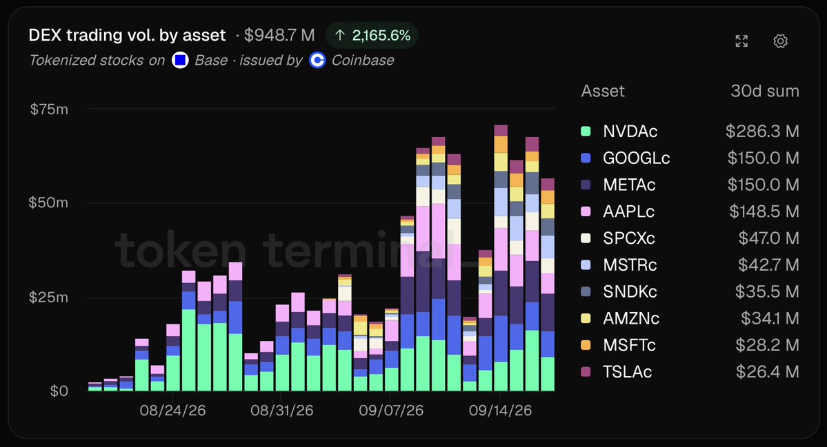 tokenterminal's tweet photo. Tokenized stocks could be the product that moves Base from “Other” to its own line item on Coinbase’s income statement. https://t.co/Jxp0nEfpZa