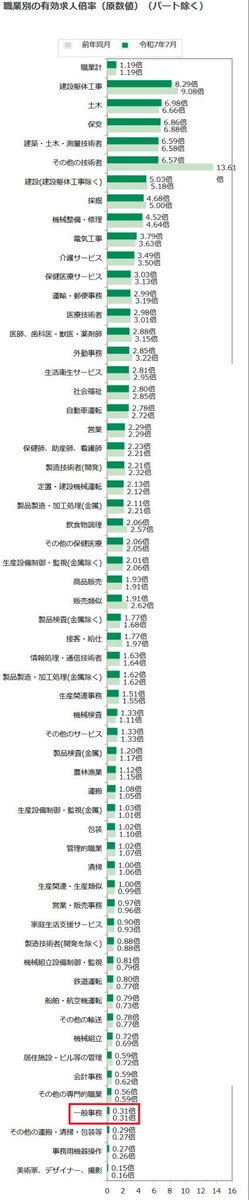 Zeruda79JDfGon's tweet photo. @k_i918004 その400万人
土木建築とか採掘とかのお仕事、どうですか？
求人倍率がスゴいよ！ https://t.co/WyTC0RZqTb