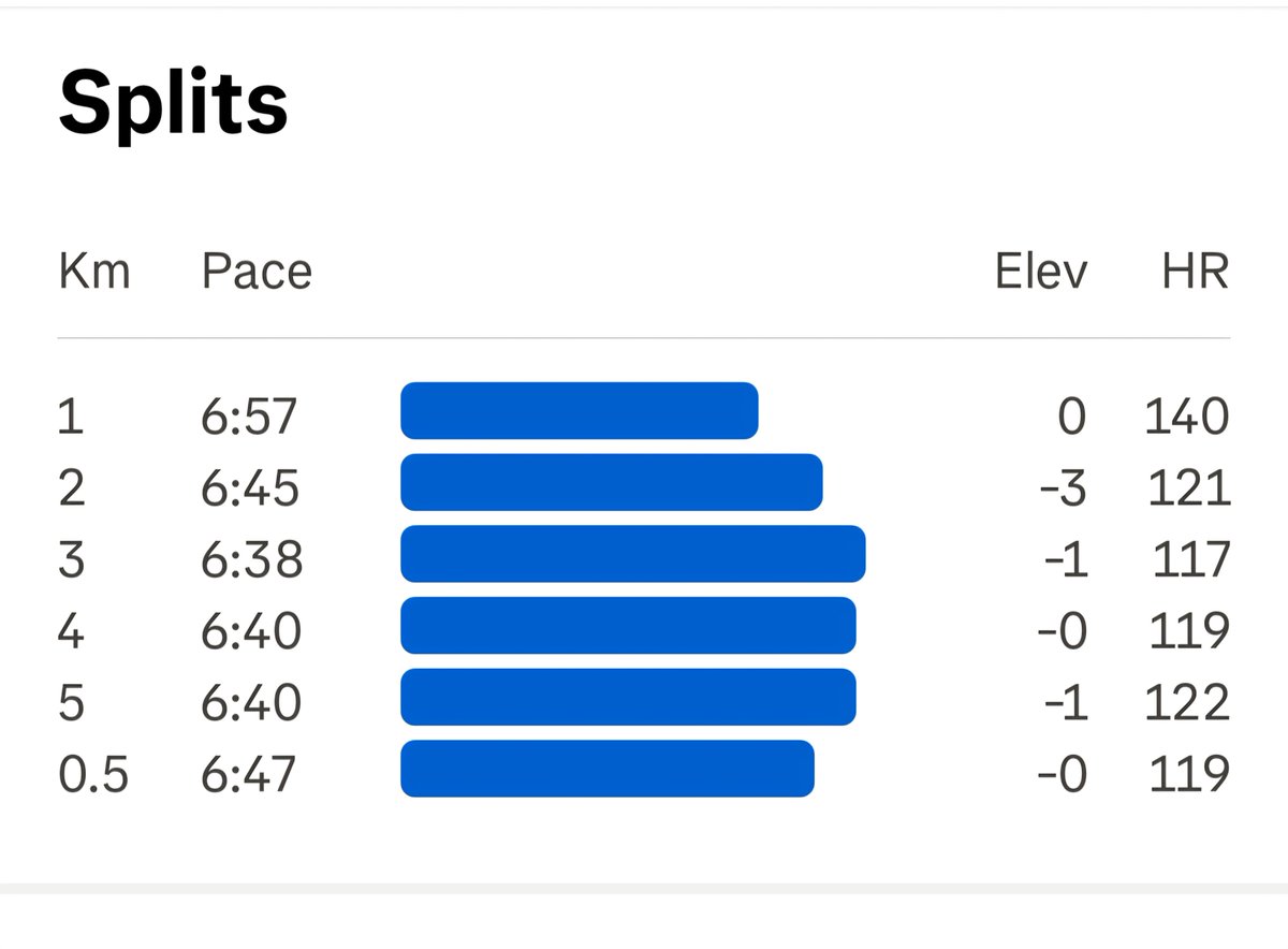 gbsdelhi's tweet photo. 5 K Easy Run at Panchkula; ๐๐% ๐ข๐ง ๐๐จ๐ง๐ ๐
with Avg HR 123
Max HR 159
Avg Cadence 185
Max Cadence 195
Avg Stride Length 0.81 Mtr ๐ฎ๐ณ
#FitnessMotivation
#beingfit@65
#proudseniorcitizen
#workinprogress
#MissionLiFE
#FitIndia
#HitIndia https://t.co/VzaWyi6kdj