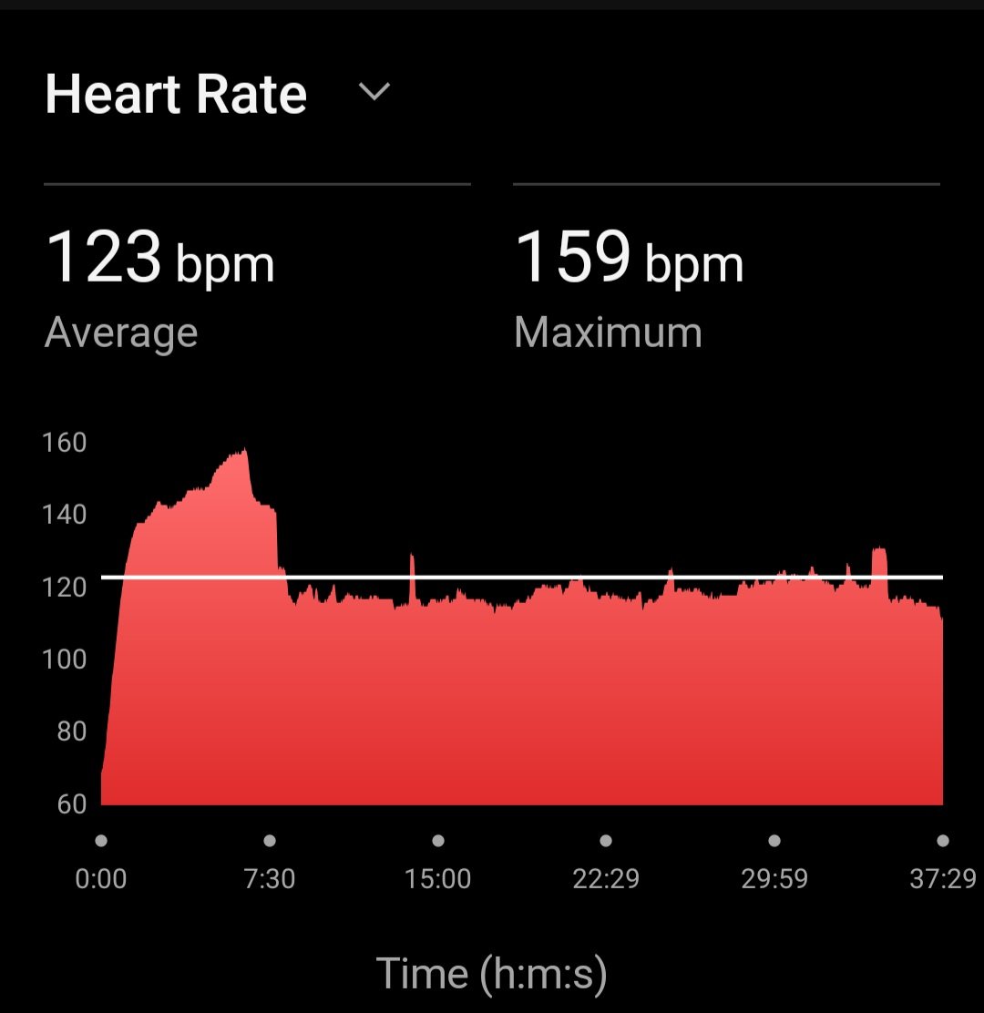 gbsdelhi's tweet photo. 5 K Easy Run at Panchkula; ๐๐% ๐ข๐ง ๐๐จ๐ง๐ ๐
with Avg HR 123
Max HR 159
Avg Cadence 185
Max Cadence 195
Avg Stride Length 0.81 Mtr ๐ฎ๐ณ
#FitnessMotivation
#beingfit@65
#proudseniorcitizen
#workinprogress
#MissionLiFE
#FitIndia
#HitIndia https://t.co/VzaWyi6kdj