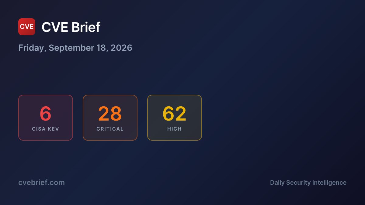DailyCVEBrief's tweet photo. Friday's CVE Brief is live:

🔴 6 actively exploited
🟠 28 critical
🟡 62 high priority

Stay protected → https://t.co/Ykh4Hv37ol

#cybersecurity #infosec #CVE #vulnerability https://t.co/zIf7xwBOt1