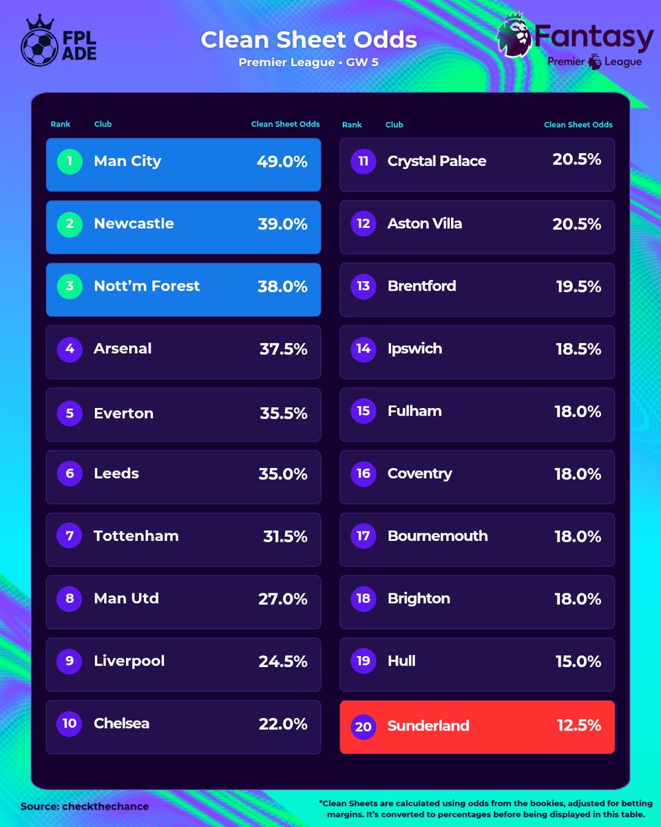 FPL_Ade's tweet photo. 🚨 GW5 CLEAN SHEET ODDS 🧤

Man City lead the way at 49%, with Newcastle and Forest also above 38%.

Arsenal, Everton and Leeds also feature among the teams with strong defensive numbers.

Who are you backing for a clean sheet this GW? 👀
#FPL #FPLCommunity #FantasyPremierLeague #GW5