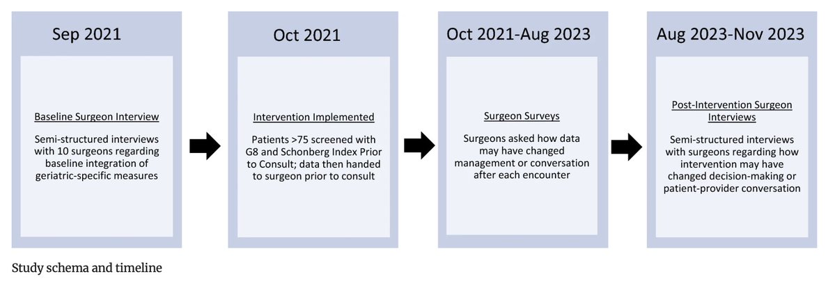 AnnSurgOncol's tweet photo. September Issue: Evaluation of Surgeon Attitudes Toward #FrailtyScreening in #BreastOncology Patients @eliza_lorentzen
https://t.co/xZkpF03JiE
@drsergioaguilar
@SyedAAhmad5
@SocSurgOnc https://t.co/hFJYpK4udj